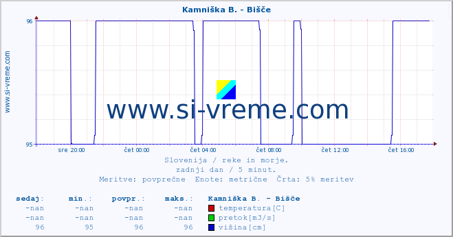 POVPREČJE :: Kamniška B. - Bišče :: temperatura | pretok | višina :: zadnji dan / 5 minut.