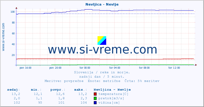 POVPREČJE :: Nevljica - Nevlje :: temperatura | pretok | višina :: zadnji dan / 5 minut.