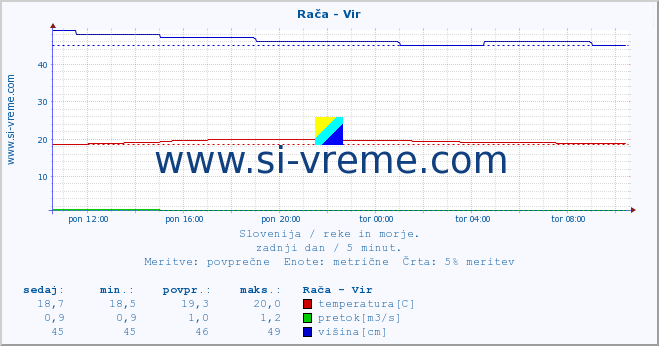 POVPREČJE :: Rača - Vir :: temperatura | pretok | višina :: zadnji dan / 5 minut.