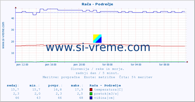 POVPREČJE :: Rača - Podrečje :: temperatura | pretok | višina :: zadnji dan / 5 minut.