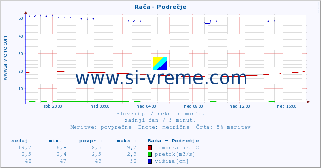 POVPREČJE :: Rača - Podrečje :: temperatura | pretok | višina :: zadnji dan / 5 minut.