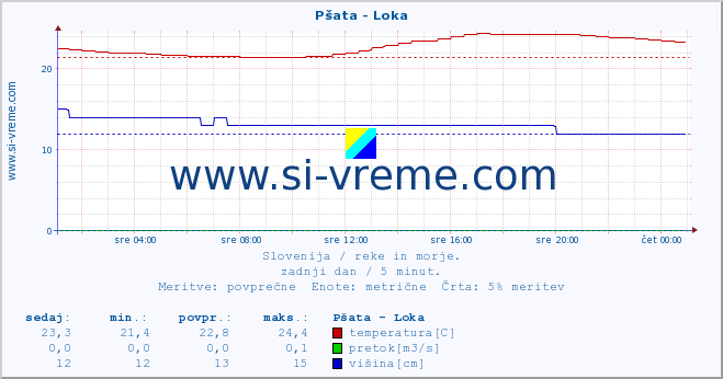 POVPREČJE :: Pšata - Loka :: temperatura | pretok | višina :: zadnji dan / 5 minut.