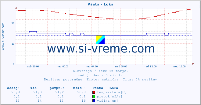 POVPREČJE :: Pšata - Loka :: temperatura | pretok | višina :: zadnji dan / 5 minut.