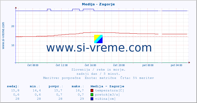 POVPREČJE :: Medija - Zagorje :: temperatura | pretok | višina :: zadnji dan / 5 minut.