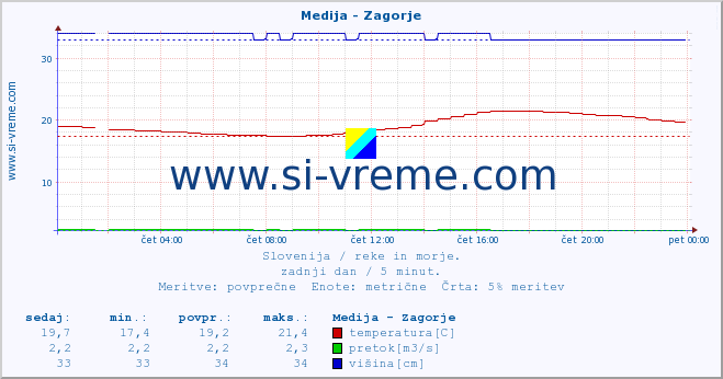 POVPREČJE :: Medija - Zagorje :: temperatura | pretok | višina :: zadnji dan / 5 minut.