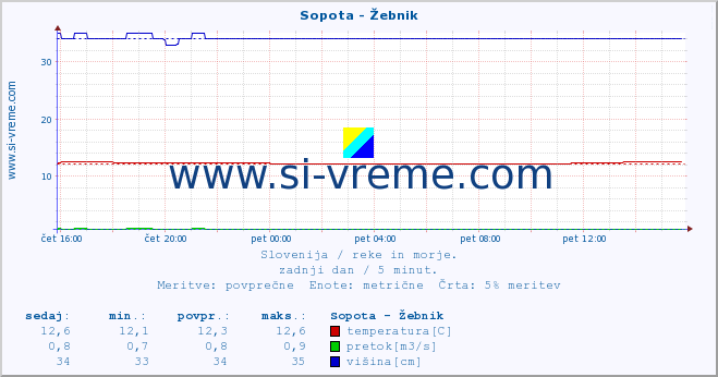 POVPREČJE :: Sopota - Žebnik :: temperatura | pretok | višina :: zadnji dan / 5 minut.