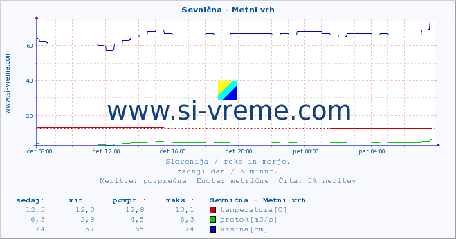 POVPREČJE :: Sevnična - Metni vrh :: temperatura | pretok | višina :: zadnji dan / 5 minut.