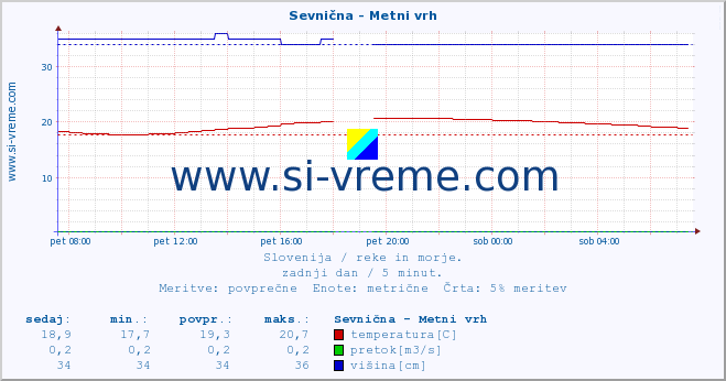 POVPREČJE :: Sevnična - Metni vrh :: temperatura | pretok | višina :: zadnji dan / 5 minut.