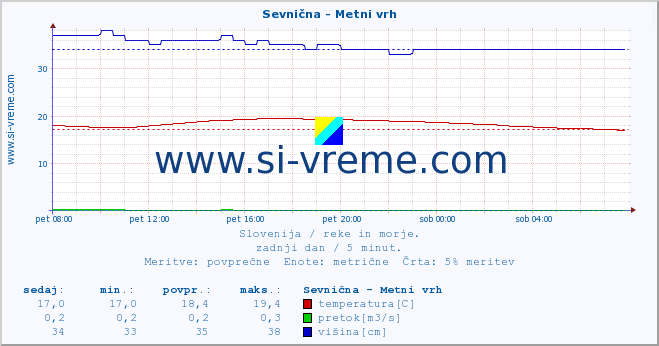 POVPREČJE :: Sevnična - Metni vrh :: temperatura | pretok | višina :: zadnji dan / 5 minut.