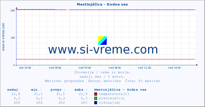 POVPREČJE :: Mestinjščica - Sodna vas :: temperatura | pretok | višina :: zadnji dan / 5 minut.