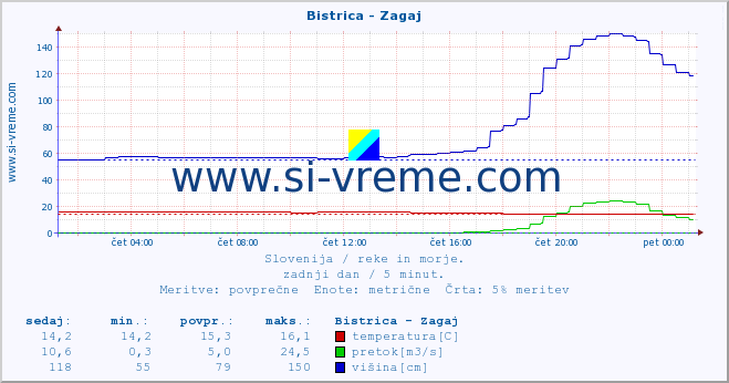 POVPREČJE :: Bistrica - Zagaj :: temperatura | pretok | višina :: zadnji dan / 5 minut.