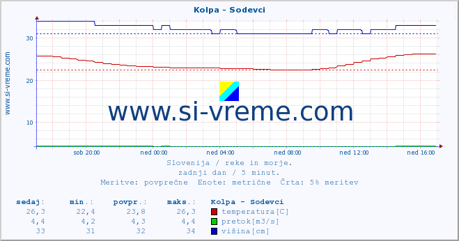 POVPREČJE :: Kolpa - Sodevci :: temperatura | pretok | višina :: zadnji dan / 5 minut.