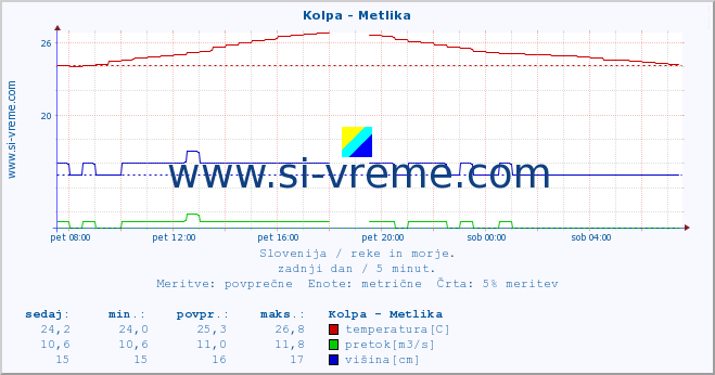 POVPREČJE :: Kolpa - Metlika :: temperatura | pretok | višina :: zadnji dan / 5 minut.