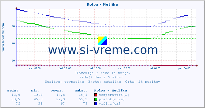 POVPREČJE :: Kolpa - Metlika :: temperatura | pretok | višina :: zadnji dan / 5 minut.