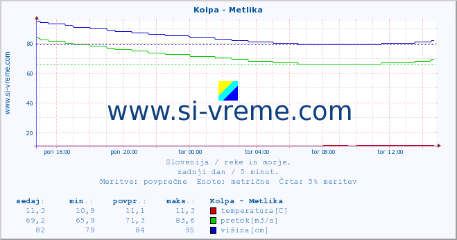 POVPREČJE :: Kolpa - Metlika :: temperatura | pretok | višina :: zadnji dan / 5 minut.