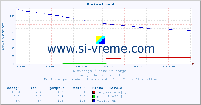 POVPREČJE :: Rinža - Livold :: temperatura | pretok | višina :: zadnji dan / 5 minut.