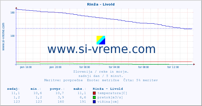 POVPREČJE :: Rinža - Livold :: temperatura | pretok | višina :: zadnji dan / 5 minut.