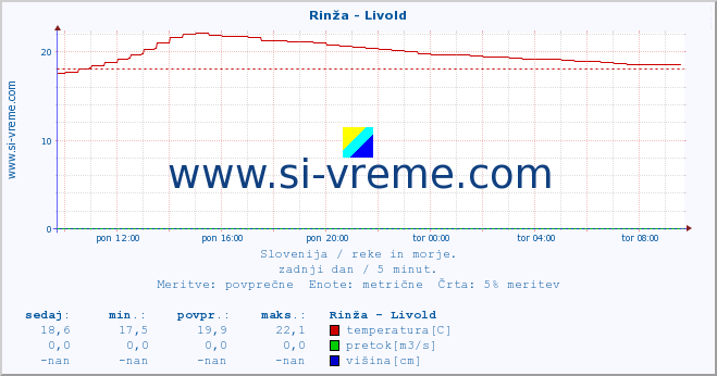 POVPREČJE :: Rinža - Livold :: temperatura | pretok | višina :: zadnji dan / 5 minut.