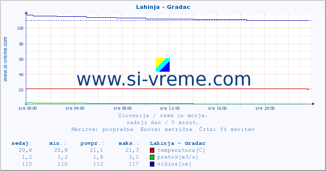 POVPREČJE :: Lahinja - Gradac :: temperatura | pretok | višina :: zadnji dan / 5 minut.