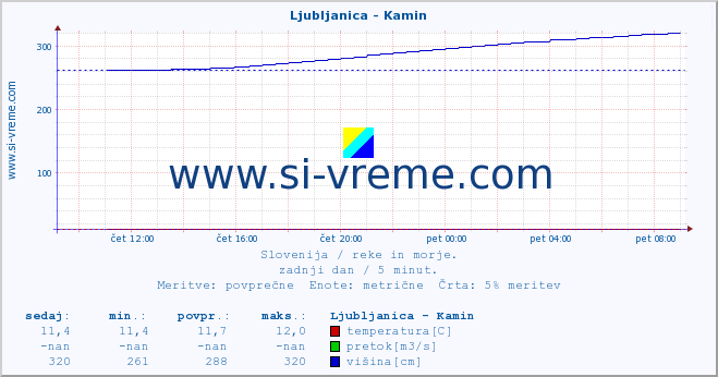 POVPREČJE :: Ljubljanica - Kamin :: temperatura | pretok | višina :: zadnji dan / 5 minut.