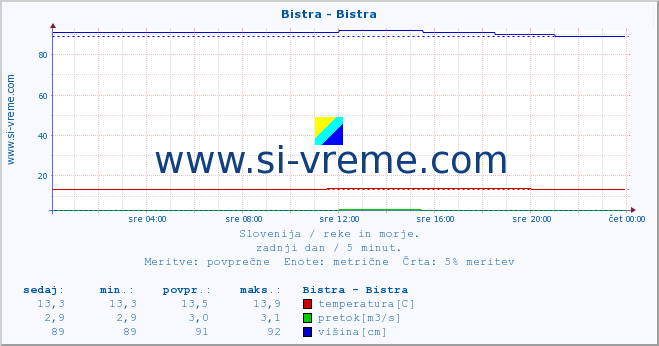 POVPREČJE :: Bistra - Bistra :: temperatura | pretok | višina :: zadnji dan / 5 minut.