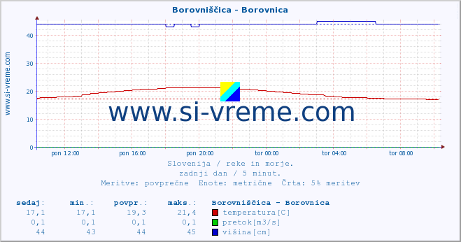 POVPREČJE :: Borovniščica - Borovnica :: temperatura | pretok | višina :: zadnji dan / 5 minut.