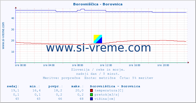 POVPREČJE :: Borovniščica - Borovnica :: temperatura | pretok | višina :: zadnji dan / 5 minut.