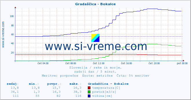 POVPREČJE :: Gradaščica - Bokalce :: temperatura | pretok | višina :: zadnji dan / 5 minut.