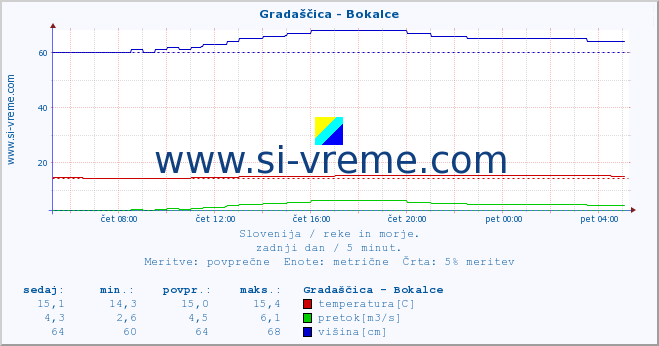 POVPREČJE :: Gradaščica - Bokalce :: temperatura | pretok | višina :: zadnji dan / 5 minut.