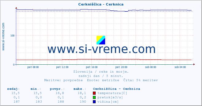 POVPREČJE :: Cerkniščica - Cerknica :: temperatura | pretok | višina :: zadnji dan / 5 minut.