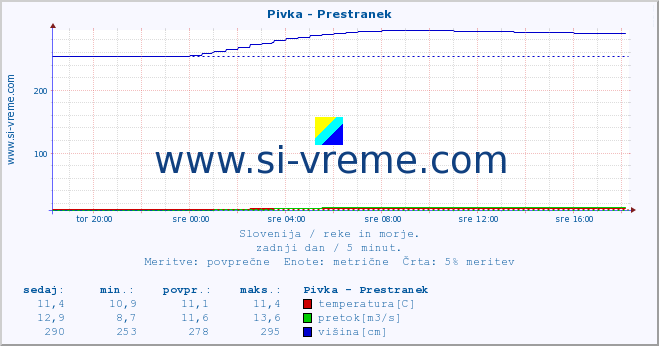 POVPREČJE :: Pivka - Prestranek :: temperatura | pretok | višina :: zadnji dan / 5 minut.