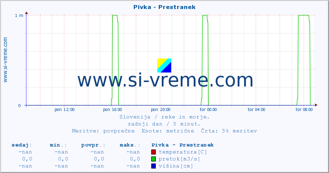 POVPREČJE :: Pivka - Prestranek :: temperatura | pretok | višina :: zadnji dan / 5 minut.