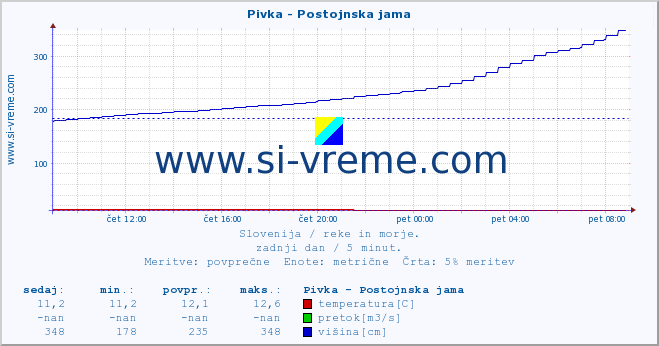 POVPREČJE :: Pivka - Postojnska jama :: temperatura | pretok | višina :: zadnji dan / 5 minut.