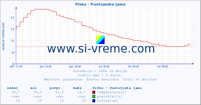 POVPREČJE :: Pivka - Postojnska jama :: temperatura | pretok | višina :: zadnji dan / 5 minut.