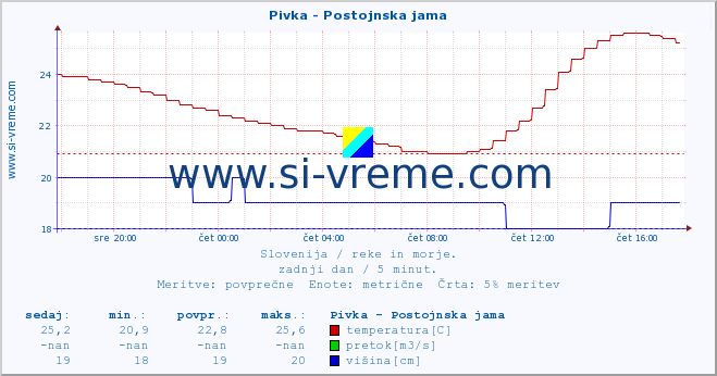 POVPREČJE :: Pivka - Postojnska jama :: temperatura | pretok | višina :: zadnji dan / 5 minut.