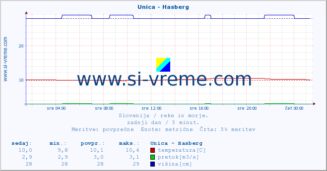 POVPREČJE :: Unica - Hasberg :: temperatura | pretok | višina :: zadnji dan / 5 minut.