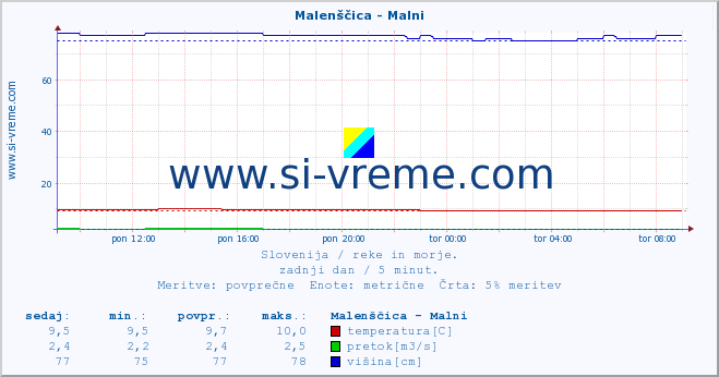 POVPREČJE :: Malenščica - Malni :: temperatura | pretok | višina :: zadnji dan / 5 minut.