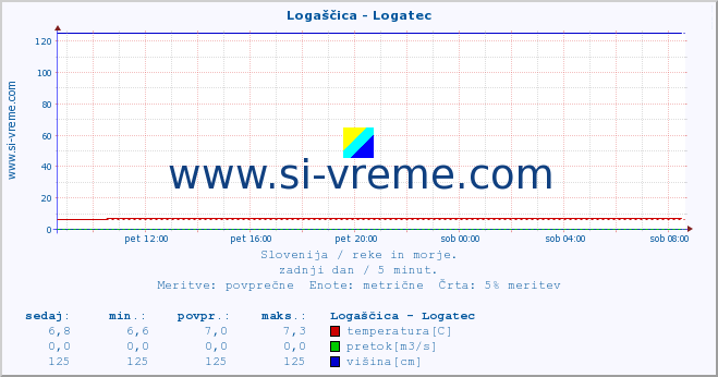 POVPREČJE :: Logaščica - Logatec :: temperatura | pretok | višina :: zadnji dan / 5 minut.