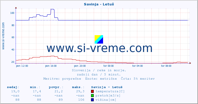 POVPREČJE :: Savinja - Letuš :: temperatura | pretok | višina :: zadnji dan / 5 minut.