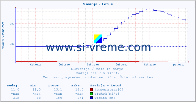 POVPREČJE :: Savinja - Letuš :: temperatura | pretok | višina :: zadnji dan / 5 minut.