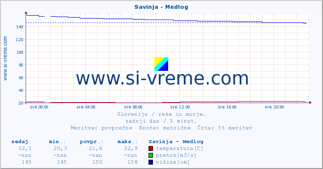 POVPREČJE :: Savinja - Medlog :: temperatura | pretok | višina :: zadnji dan / 5 minut.