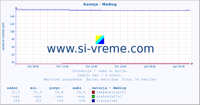 POVPREČJE :: Savinja - Medlog :: temperatura | pretok | višina :: zadnji dan / 5 minut.