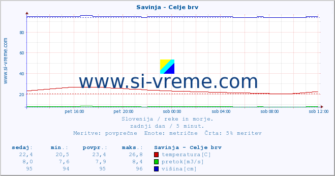 POVPREČJE :: Savinja - Celje brv :: temperatura | pretok | višina :: zadnji dan / 5 minut.