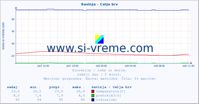 POVPREČJE :: Savinja - Celje brv :: temperatura | pretok | višina :: zadnji dan / 5 minut.