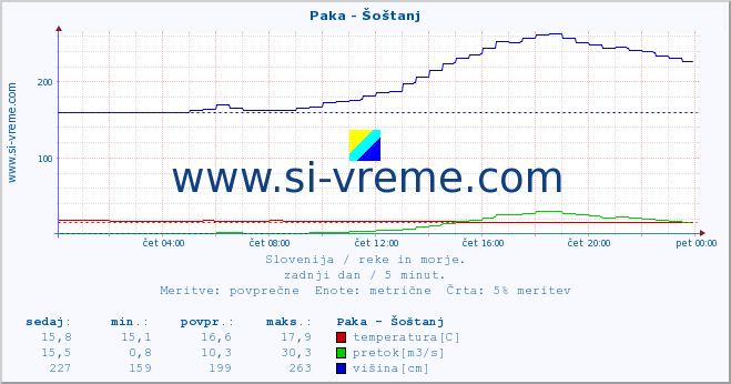 POVPREČJE :: Paka - Šoštanj :: temperatura | pretok | višina :: zadnji dan / 5 minut.