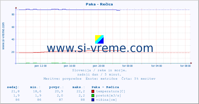 POVPREČJE :: Paka - Rečica :: temperatura | pretok | višina :: zadnji dan / 5 minut.