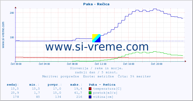 POVPREČJE :: Paka - Rečica :: temperatura | pretok | višina :: zadnji dan / 5 minut.