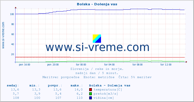 POVPREČJE :: Bolska - Dolenja vas :: temperatura | pretok | višina :: zadnji dan / 5 minut.