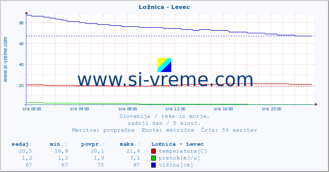 POVPREČJE :: Ložnica - Levec :: temperatura | pretok | višina :: zadnji dan / 5 minut.