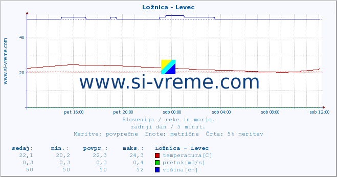 POVPREČJE :: Ložnica - Levec :: temperatura | pretok | višina :: zadnji dan / 5 minut.